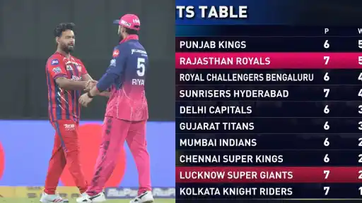 LSG vs RR: IPL 2026 Poinst Table Update