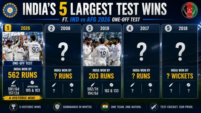 Top 5 largest wins for India in Tests — IND vs AFG 2026 one-off Test innings victory ranked