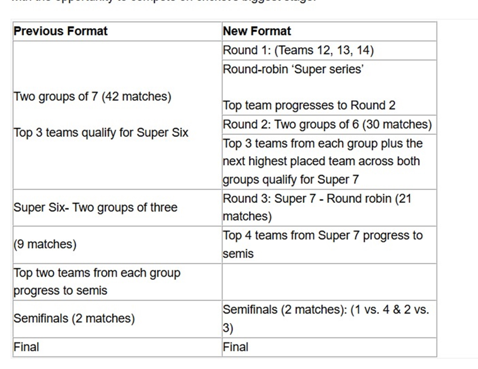 ICC New World Cup Format