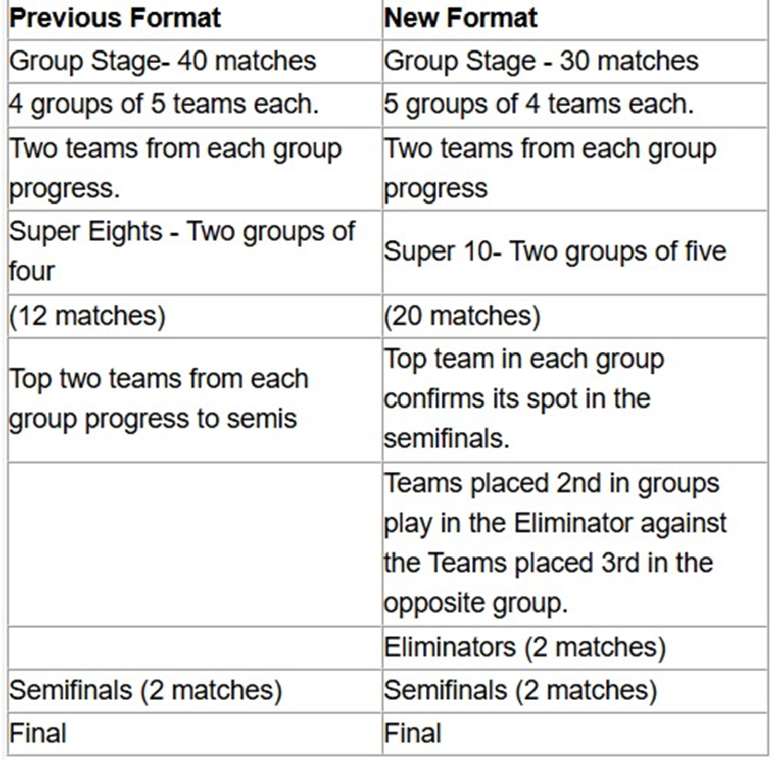 ICC New World Cup Format