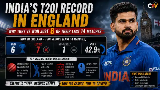 Indian cricket team players analyzed for their T20I performance and results on English soil