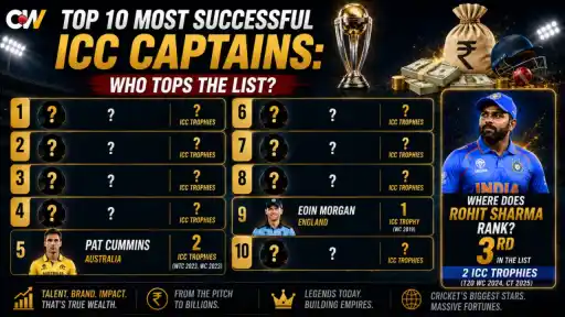 Top 10 most successful ICC captains ranked by number of ICC Trophies, featuring Rohit Sharma
